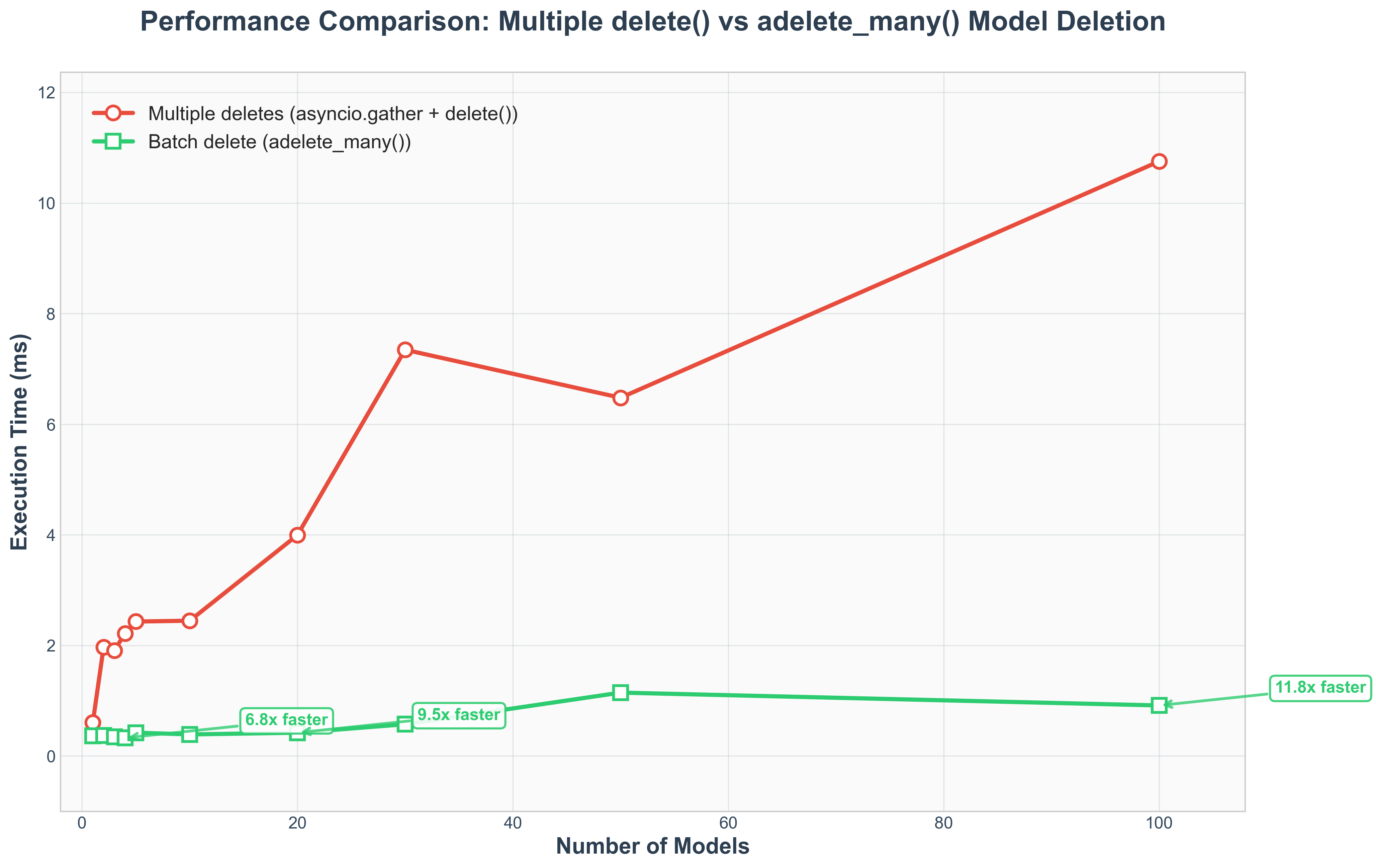 Performance Comparison: adelete_many() vs Multiple delete() Model Deletion