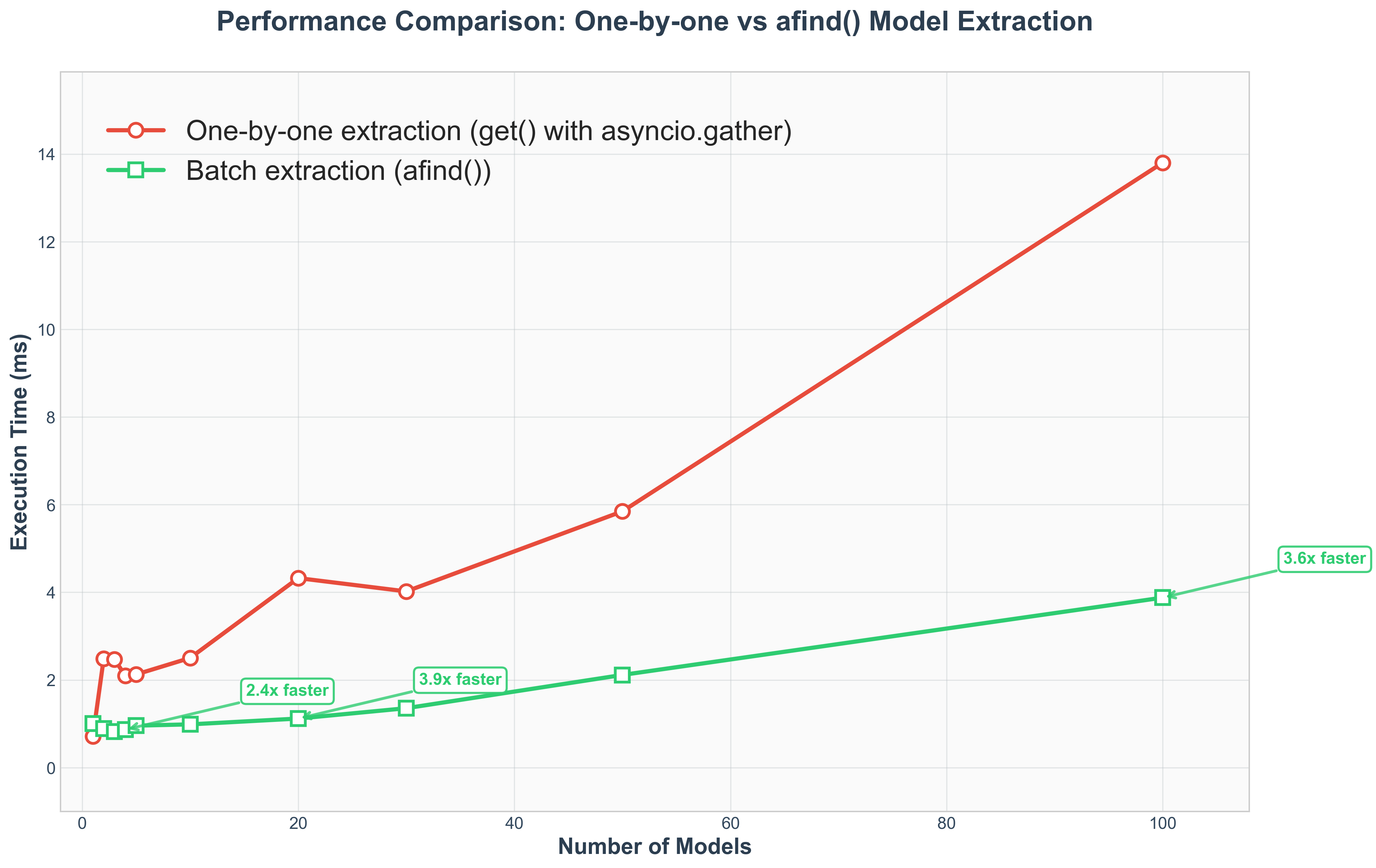 Performance Comparison: afind() vs One-by-one Model Extraction