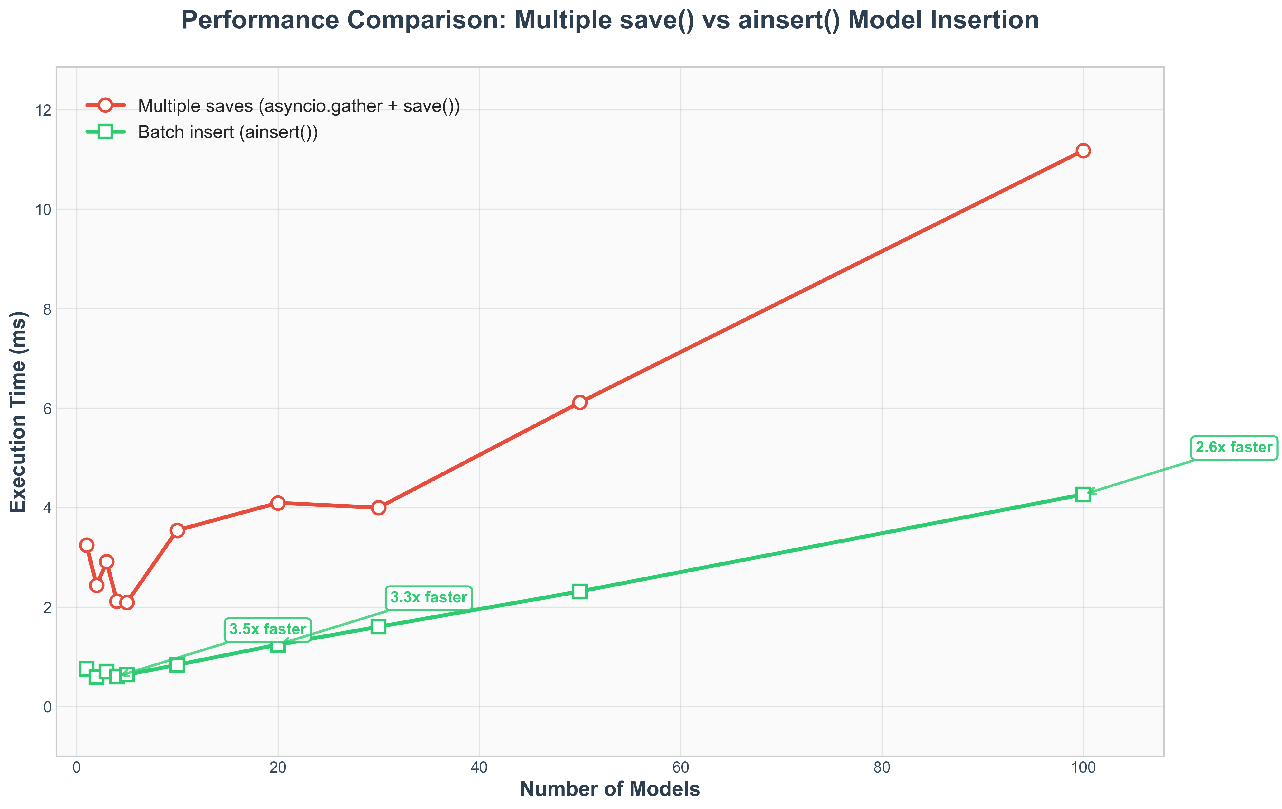 Performance Comparison: ainsert() vs Multiple save() Model Insertion